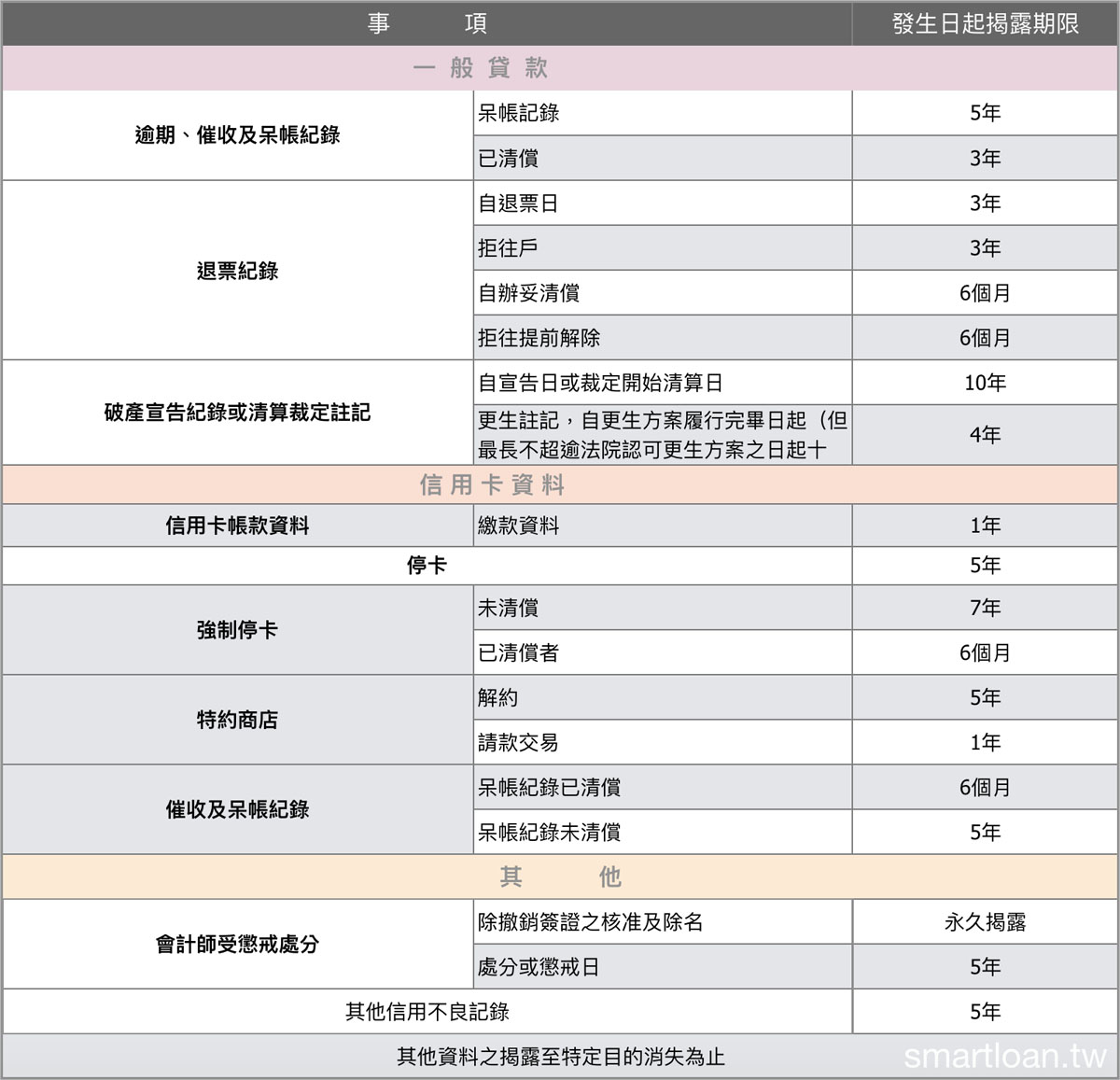 聯合徵信中心對於個人信用資料揭露項目及期限