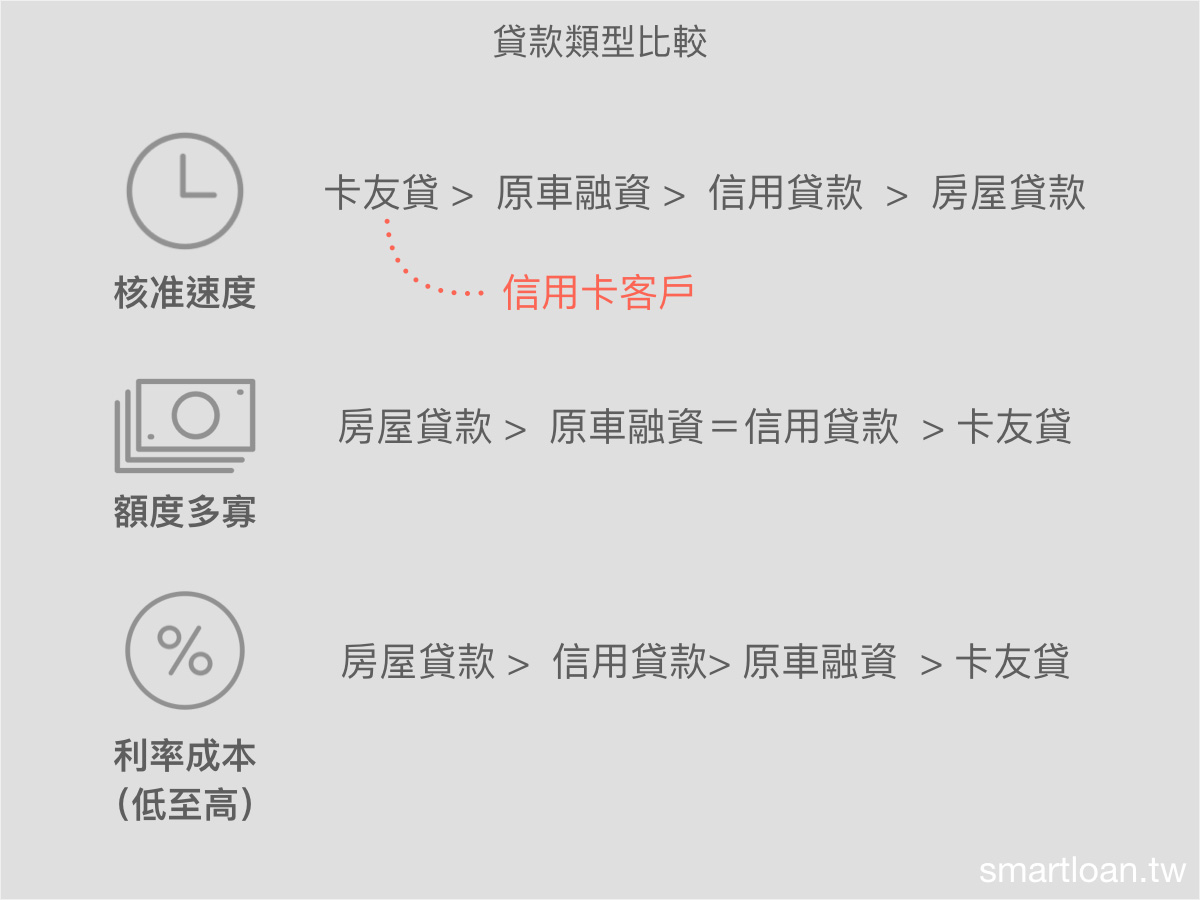 貸款類型比較-聰明貸款