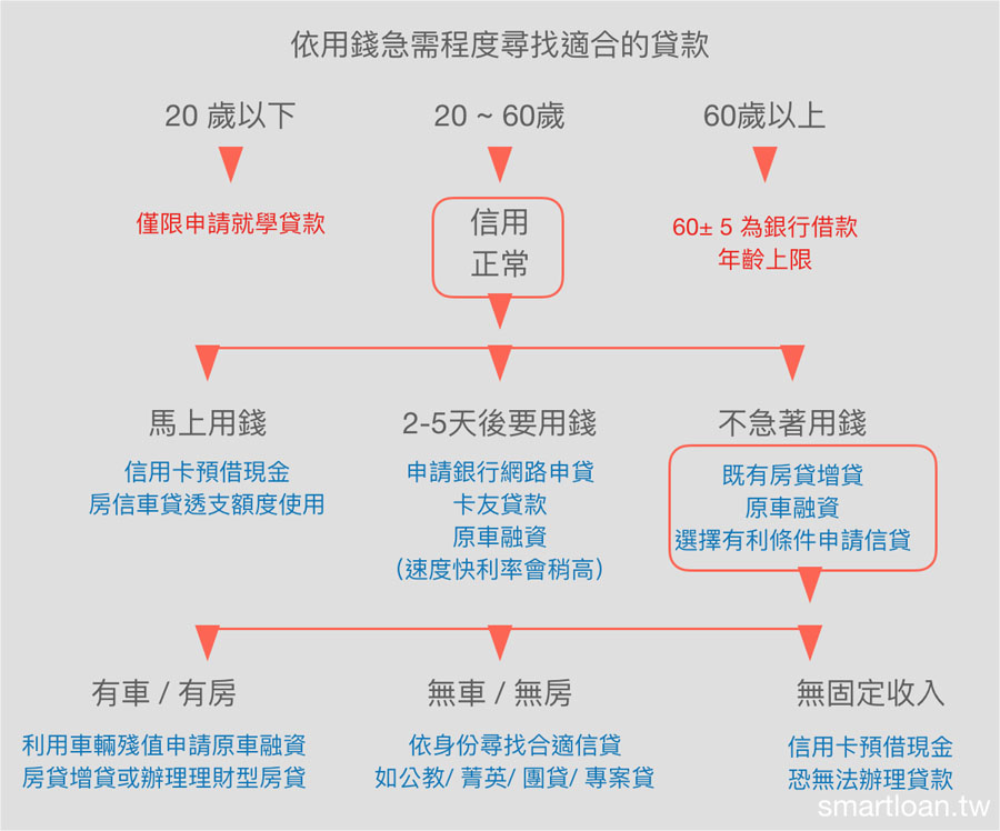 依用錢急需程度選擇貸款類型-聰明貸款