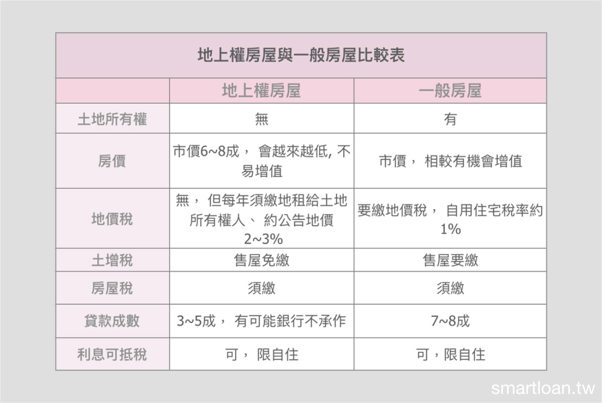 地上權比較